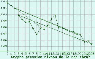 Courbe de la pression atmosphrique pour Ile du Levant (83)