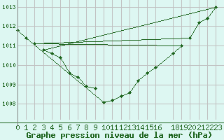 Courbe de la pression atmosphrique pour Ilomantsi