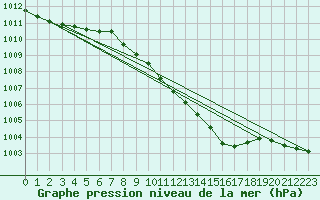 Courbe de la pression atmosphrique pour Keswick