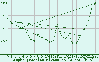 Courbe de la pression atmosphrique pour Luc-sur-Orbieu (11)