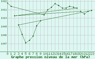 Courbe de la pression atmosphrique pour Le Mans (72)