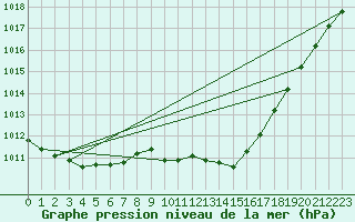 Courbe de la pression atmosphrique pour Leek Thorncliffe