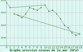 Courbe de la pression atmosphrique pour la bouée 62127