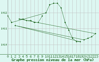 Courbe de la pression atmosphrique pour Grandfresnoy (60)