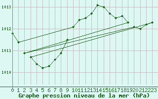 Courbe de la pression atmosphrique pour Ile d