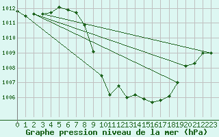 Courbe de la pression atmosphrique pour Weitensfeld