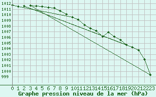 Courbe de la pression atmosphrique pour Fokstua Ii