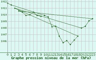 Courbe de la pression atmosphrique pour Samatan (32)