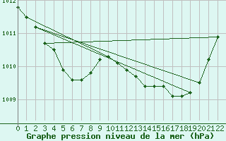 Courbe de la pression atmosphrique pour Selonnet - Chabanon (04)