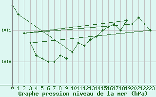 Courbe de la pression atmosphrique pour Scilly - Saint Mary