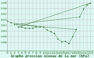 Courbe de la pression atmosphrique pour Sain-Bel (69)