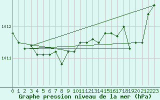 Courbe de la pression atmosphrique pour Cap Pertusato (2A)