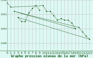 Courbe de la pression atmosphrique pour Humain (Be)