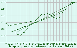 Courbe de la pression atmosphrique pour Lille (59)
