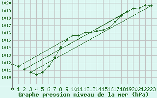 Courbe de la pression atmosphrique pour Offenbach Wetterpar