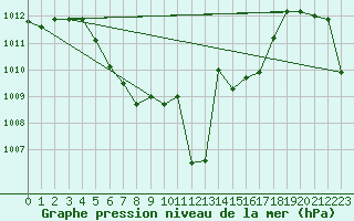 Courbe de la pression atmosphrique pour Anglars St-Flix(12)