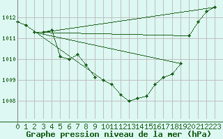 Courbe de la pression atmosphrique pour Arriach