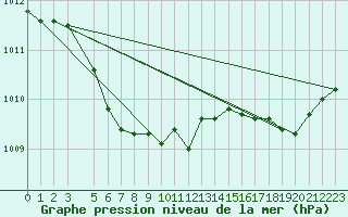 Courbe de la pression atmosphrique pour Bruxelles (Be)