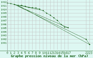 Courbe de la pression atmosphrique pour Anholt