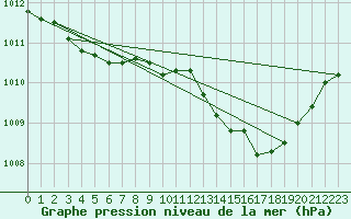 Courbe de la pression atmosphrique pour Samatan (32)