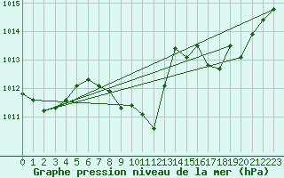 Courbe de la pression atmosphrique pour Bursa