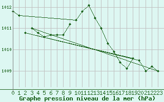 Courbe de la pression atmosphrique pour Bonnecombe - Les Salces (48)