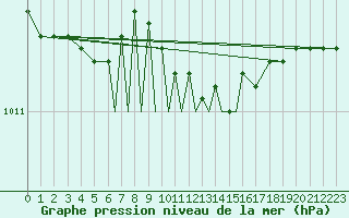 Courbe de la pression atmosphrique pour Lossiemouth