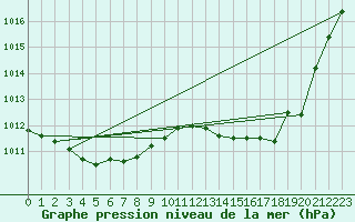Courbe de la pression atmosphrique pour Valence d
