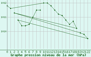 Courbe de la pression atmosphrique pour Thyboroen