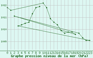 Courbe de la pression atmosphrique pour San Vicente de la Barquera