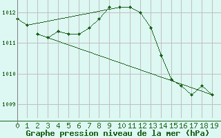Courbe de la pression atmosphrique pour Perpignan Moulin  Vent (66)