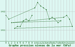 Courbe de la pression atmosphrique pour Nyhamn