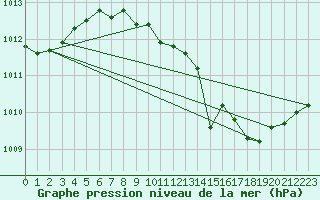 Courbe de la pression atmosphrique pour Locarno (Sw)