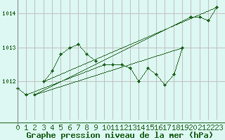 Courbe de la pression atmosphrique pour Fribourg (All)