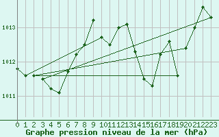 Courbe de la pression atmosphrique pour Nmes - Garons (30)