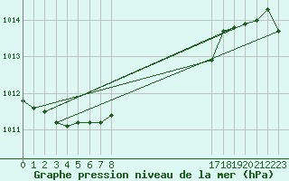 Courbe de la pression atmosphrique pour Colmar (68)