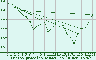 Courbe de la pression atmosphrique pour Buzenol (Be)