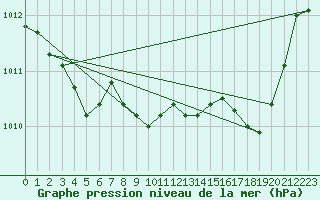 Courbe de la pression atmosphrique pour La Beaume (05)