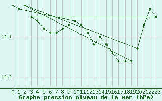 Courbe de la pression atmosphrique pour Albert-Bray (80)