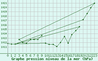 Courbe de la pression atmosphrique pour Madrid / Retiro (Esp)