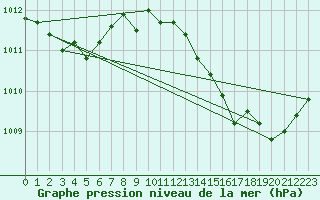 Courbe de la pression atmosphrique pour Pomrols (34)