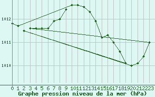 Courbe de la pression atmosphrique pour Jan (Esp)