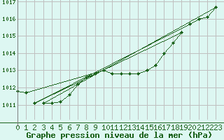 Courbe de la pression atmosphrique pour Dudince