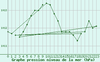 Courbe de la pression atmosphrique pour Altenrhein