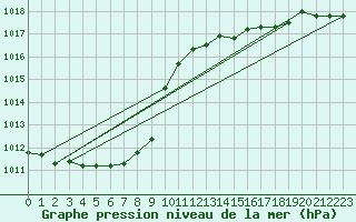 Courbe de la pression atmosphrique pour Byglandsfjord-Solbakken