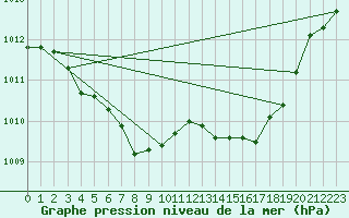 Courbe de la pression atmosphrique pour Cerisiers (89)