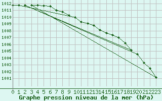 Courbe de la pression atmosphrique pour Kvikkjokk Arrenjarka A