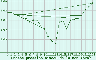 Courbe de la pression atmosphrique pour Inari Saariselka