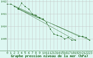 Courbe de la pression atmosphrique pour Schauenburg-Elgershausen