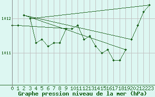 Courbe de la pression atmosphrique pour Charleville-Mzires / Mohon (08)